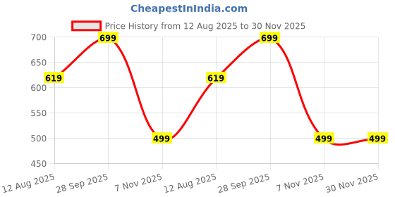 amazon.in kotty Women's Regular Jeans kotty Price History Graph from 12 Aug 2025 to 30 Nov 2025