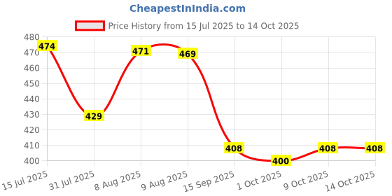 amazon.in kotty Women's Regular Jeans kotty Price History Graph from 15 Jul 2025 to 13 Oct 2025