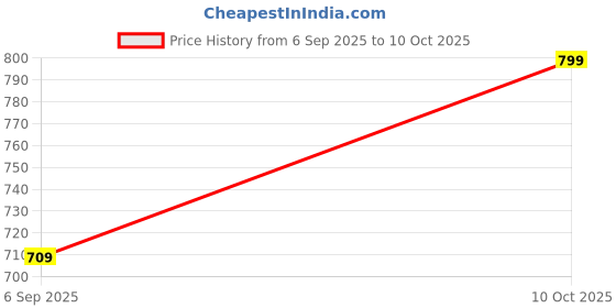 amazon.in kotty Women's Regular Jeans kotty Price History Graph from 6 Sep 2025 to 10 Oct 2025