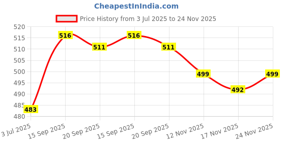 amazon.in kotty Women's Regular Light Blue Solid Jeans kotty Price History Graph from 3 Jul 2025 to 24 Nov 2025
