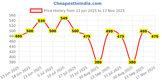 amazon.in kotty Women's Regular Light Blue Solid Jeans kotty Price History Graph from 13 Jun 2025 to 17 Nov 2025