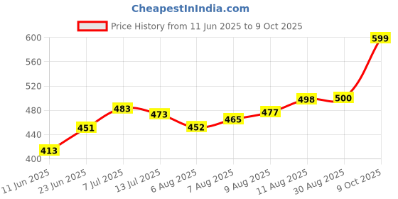 amazon.in kotty Women's Regular Light Blue Solid Jeans kotty Price History Graph from 11 Jun 2025 to 9 Oct 2025