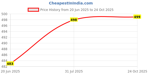 amazon.in kotty Women's Regular Light Blue Solid Jeans kotty Price History Graph from 20 Jun 2025 to 24 Oct 2025