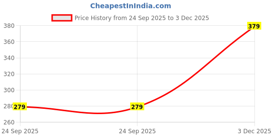 amazon.in kotty Women's Relaxed Fit for Casual to Chic Looks Shirt kotty Price History Graph from 24 Sep 2025 to 3 Dec 2025