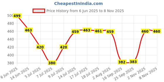 amazon.in kotty Women's Relaxed Fit Mid Rise Jeans kotty Price History Graph from 6 Jun 2025 to 5 Nov 2025