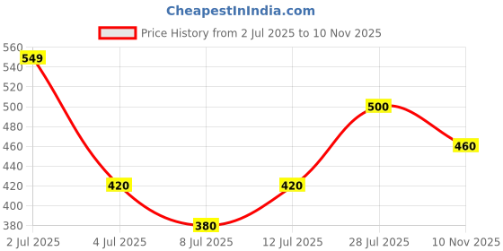 amazon.in kotty Women's Relaxed Fit Mid Rise Jeans kotty Price History Graph from 2 Jul 2025 to 10 Nov 2025