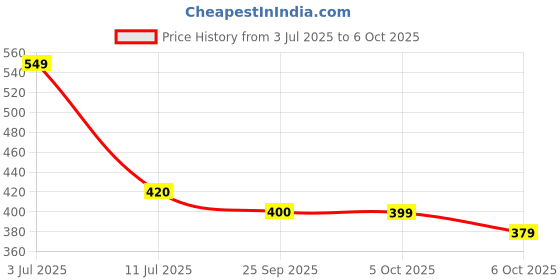 amazon.in kotty Women's Relaxed Fit Mid Rise Jeans kotty Price History Graph from 3 Jul 2025 to 6 Oct 2025