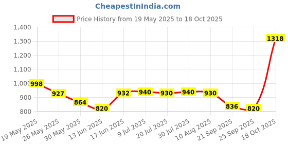 amazon.in kotty Women's Relaxed Fit Shawl Collar Blazers in Multiple Colors Including Sky Blue and Teal Green (3/4 Sleeve). kotty Price History Graph from 19 May 2025 to 18 Oct 2025