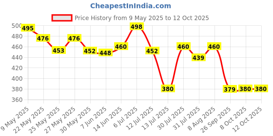 amazon.in kotty Women's Relaxed Jeans kotty Price History Graph from 9 May 2025 to 11 Oct 2025