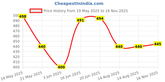 amazon.in kotty Women's Relaxed Jeans kotty Price History Graph from 19 May 2025 to 16 Nov 2025