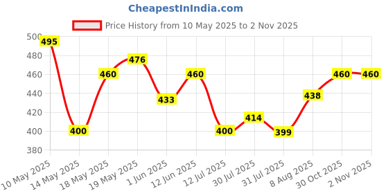 amazon.in kotty Women's Relaxed Jeans kotty Price History Graph from 10 May 2025 to 31 Oct 2025