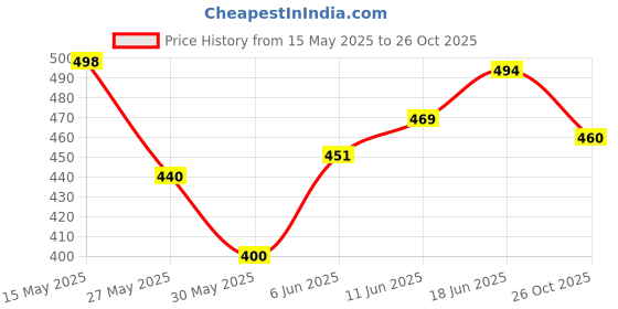 amazon.in kotty Women's Relaxed Jeans kotty Price History Graph from 15 May 2025 to 26 Oct 2025