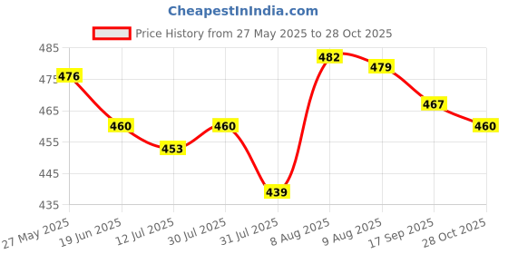 amazon.in kotty Women's Relaxed Jeans kotty Price History Graph from 27 May 2025 to 28 Oct 2025