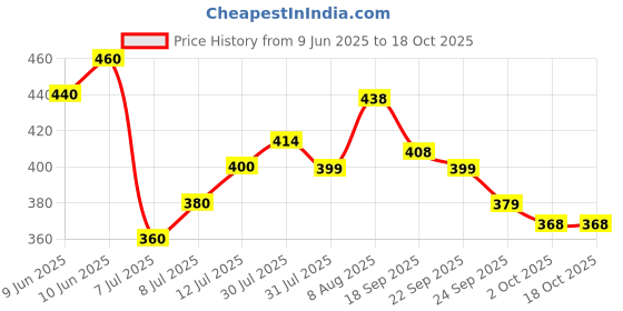 amazon.in kotty Women's Relaxed Jeans kotty Price History Graph from 9 Jun 2025 to 18 Oct 2025