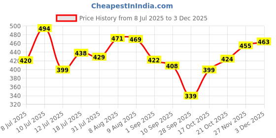 amazon.in kotty Women's Relaxed Jeans kotty Price History Graph from 8 Jul 2025 to 2 Dec 2025