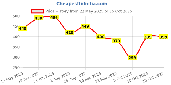 amazon.in kotty Women's Relaxed Pants kotty Price History Graph from 22 May 2025 to 15 Oct 2025