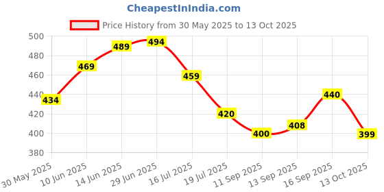 amazon.in kotty Women's Relaxed Pants kotty Price History Graph from 30 May 2025 to 13 Oct 2025