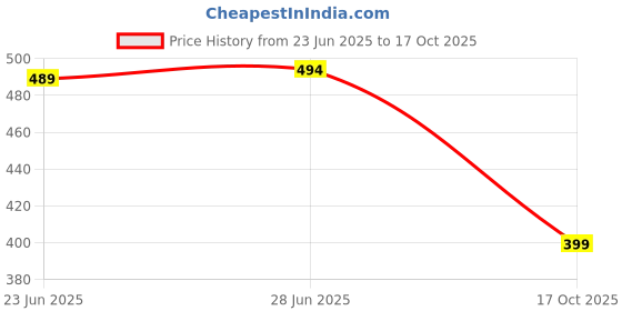 amazon.in kotty Women's Relaxed Pants kotty Price History Graph from 23 Jun 2025 to 17 Oct 2025