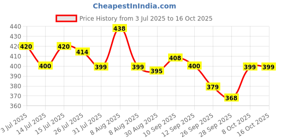 amazon.in kotty Women's Relaxed Pants kotty Price History Graph from 3 Jul 2025 to 16 Oct 2025