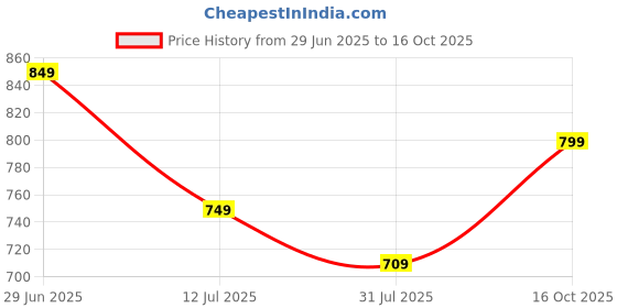 amazon.in kotty Women's Ribbed Crop Sweater Minimalistic Elegance for Every Occasion kotty Price History Graph from 29 Jun 2025 to 16 Oct 2025