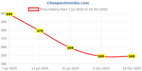 amazon.in kotty Womens Satin Sleeveless Solid Top kotty Price History Graph from 7 Jul 2025 to 18 Oct 2025