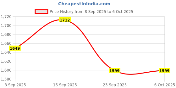 amazon.in kotty Women's Sharp Fit Blazer for Smart Casual and Formal Wear kotty Price History Graph from 8 Sep 2025 to 5 Oct 2025