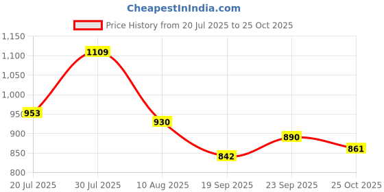 amazon.in kotty Women's Shawl Collar Blazers (Navy, Coal Black, Snow White) kotty Price History Graph from 20 Jul 2025 to 25 Oct 2025