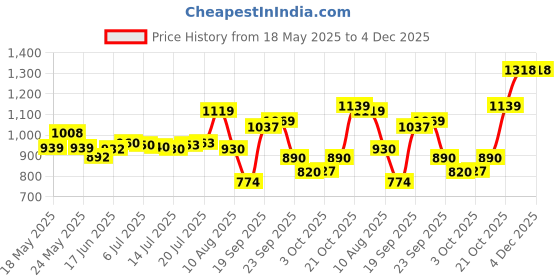 amazon.in kotty Women's Single Breasted Relaxed Fit Shawl Collar Blazers in Coal Black & Snow White. kotty Price History Graph from 18 May 2025 to 4 Dec 2025