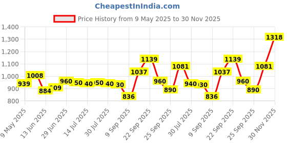 amazon.in kotty Women’s Single Breasted Relaxed Fit Shawl Collar Blazers in, Including Snow White. kotty Price History Graph from 9 May 2025 to 30 Nov 2025