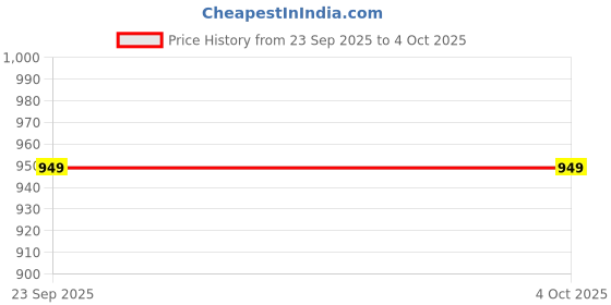 amazon.in kotty Women's Sleeveless V Neck Basic Jumpsuit(Brown,XL) kotty Price History Graph from 23 Sep 2025 to 4 Oct 2025