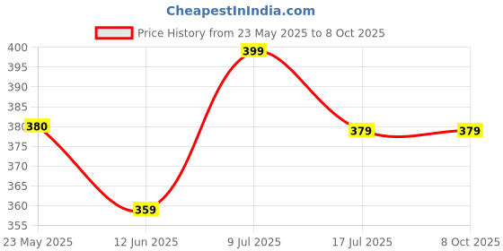 amazon.in kotty Women's Soft Feel with a Sleek Finish Shirt kotty Price History Graph from 23 May 2025 to 7 Oct 2025