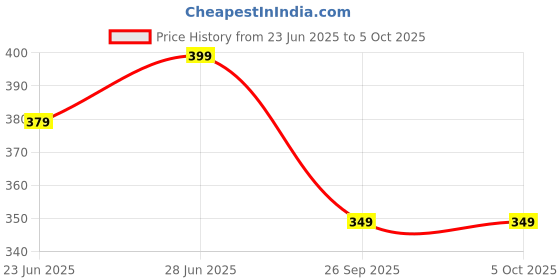 amazon.in kotty Womens Solid Anthracite Black Drawstring Track Pant kotty Price History Graph from 23 Jun 2025 to 4 Oct 2025