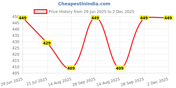 amazon.in kotty Women's Solid Autumn Grey Fullsleeve Lightweight Shurg kotty Price History Graph from 29 Jun 2025 to 2 Dec 2025