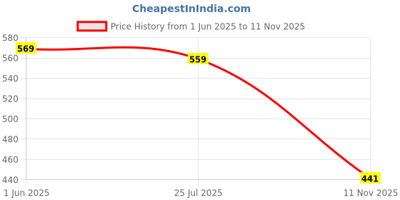 amazon.in kotty Women's Solid Carbon Grey Maxi Skirt kotty Price History Graph from 1 Jun 2025 to 11 Nov 2025