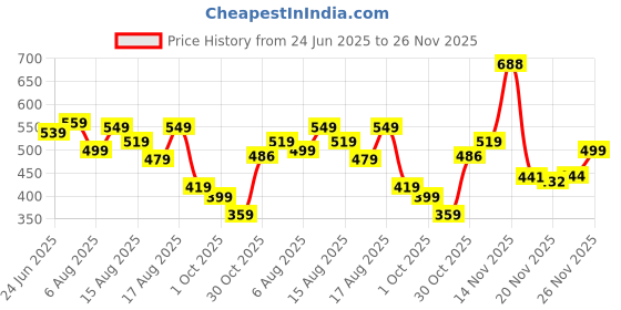 amazon.in kotty Women's Solid Carbon Grey Maxi Skirt kotty Price History Graph from 24 Jun 2025 to 26 Nov 2025