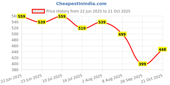 amazon.in kotty Women's Solid Carbon Grey Maxi Skirt kotty Price History Graph from 22 Jun 2025 to 21 Oct 2025