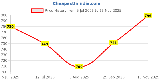 amazon.in kotty Women's Solid Classic Comfortable and Versatile Outerwear Denim Jacket kotty Price History Graph from 5 Jul 2025 to 15 Nov 2025