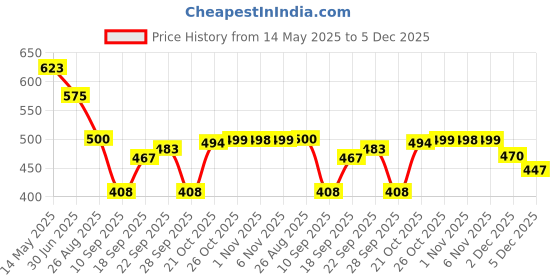 amazon.in kotty Women's Solid Cotton Blend Stretchable|Comfortable|Blue|Black|Grey Flared Jeans for Women|Casual and Chic kotty Price History Graph from 14 May 2025 to 5 Dec 2025