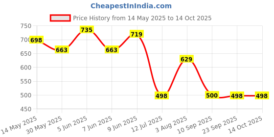 amazon.in kotty Women's Solid Cotton Lycra Blend High Rise Ankle Length Stylish Jeans kotty Price History Graph from 14 May 2025 to 14 Oct 2025