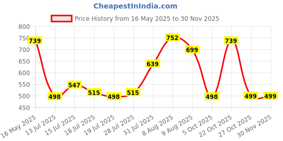 amazon.in kotty Women's Solid Cotton Lycra Blend High Rise Ankle Length Stylish Jeans kotty Price History Graph from 16 May 2025 to 29 Nov 2025