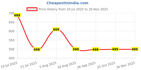 amazon.in kotty Women's Solid Cotton Lycra Blend High Rise Ankle Length Stylish Jeans kotty Price History Graph from 10 Jul 2025 to 25 Nov 2025