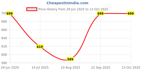 amazon.in kotty Women's Solid Cress Green Breathable Sweater kotty Price History Graph from 29 Jun 2025 to 12 Oct 2025