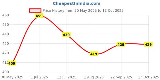 amazon.in kotty Women's Solid Daintree Stylish Sweatshirt kotty Price History Graph from 30 May 2025 to 12 Oct 2025