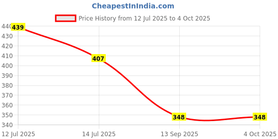 amazon.in kotty Women's Solid Daintree Stylish Sweatshirt kotty Price History Graph from 12 Jul 2025 to 4 Oct 2025