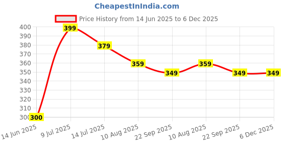 amazon.in kotty Women's Solid Dark Blue Track Pants kotty Price History Graph from 14 Jun 2025 to 6 Dec 2025