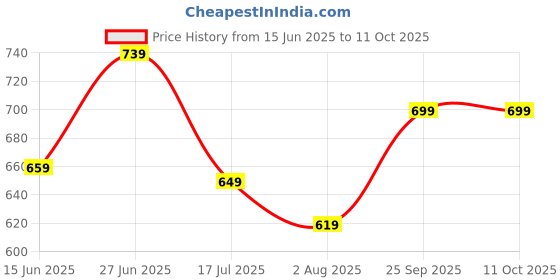amazon.in kotty Womens Solid Formal Green Beret Open Front Blazer kotty Price History Graph from 15 Jun 2025 to 9 Oct 2025
