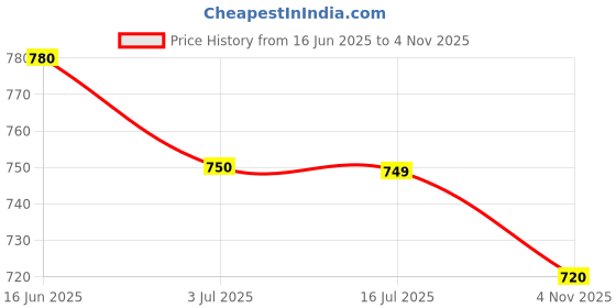 amazon.in kotty Women's Solid Full Sleeve Zipper Hooded Neck PuffercJacket kotty Price History Graph from 16 Jun 2025 to 4 Nov 2025