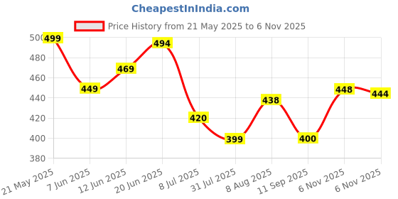 amazon.in kotty Womens Solid High Rise Cotton Lycra Blend Relaxed Fit Ankle Length Jeans kotty Price History Graph from 21 May 2025 to 6 Nov 2025