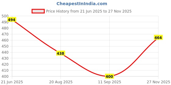 amazon.in kotty Womens Solid High Rise Cotton Lycra Blend Relaxed Fit Ankle Length Jeans kotty Price History Graph from 21 Jun 2025 to 27 Nov 2025