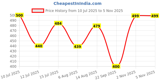 amazon.in kotty Womens Solid High Rise Cotton Lycra Blend Relaxed Fit Ankle Length Jeans kotty Price History Graph from 10 Jul 2025 to 2 Nov 2025